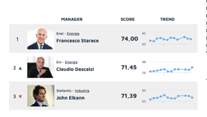 Top Manager Reputation: sul podio Francesco Starace, Claudio Descalzi e John Elkann