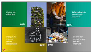 Ricerca Kpi6.com su CSR: "Consumer + Strategy + Responsibility".  Nel 2021 +194% sulle ricerche web a tema ESG. GenZ più attenta ai temi sociali. I Millennial i più interessati all’ambiente