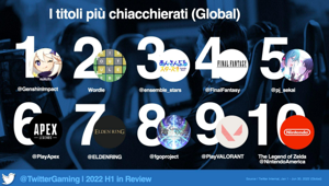 Twitter: circa 1,5 miliardi di conversazioni sul gaming nella prima metà del 2022 (+36%). Genshin Impact in cima alla classifica dei più twittati, Wordle conquista il secondo posto