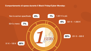 PwC. 9 italiani su 10 pronti allo shopping durante il Black Friday e Cyber Monday. Italia primo Paese EU per interesse negli acquisti