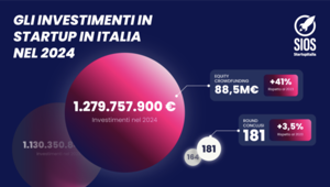 +13% gli investimenti in startup italiane nel 2024: tornano a crescere sfiorando gli 1,3 miliardi di euro
