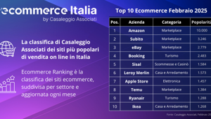 A febbraio cresce il Turismo nell’Ecommerce. La classifica di Casaleggio Associati