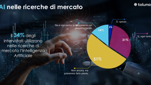 Indagine Toluna: AI e ricerche di mercato in Italia, tra opportunità e resistenze. Il 34% ha già sperimentato soluzioni nelle ricerche di mercato per l’analisi di sentiment (58%), dati e trend (50%) e feedback e recensioni (50%)