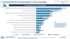 Osservatorio PoliMi: gli investimenti in digitale degli studi professionali in Italia si avvicinano ai  2 miliardi (+3,5%), ma la tecnologia è solo al 9° posto tra le priorità