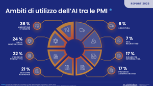 La produttività cresce oltre il 40% nelle PMI che integrano l’AI. Dal report Webidoo Insight Lab