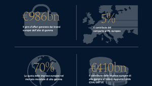 Alto di gamma/lusso europeo: un’industria da 986 miliardi di euro secondo lo studio Eccia