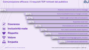 Eumetra presenta un nuovo modello per valutare la comunicazione DE&I