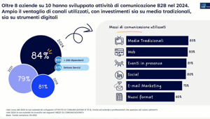 Nel B2B torna protagonista la comunicazione dal vivo: l’84% delle aziende investe in marketing, con una forte ripresa degli eventi in presenza. Il 30% dedica quasi un quarto del budget all’editoria di settore. Cresce anche l’uso dei social e dell’email