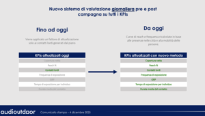 Audioutdoor lancia un sistema di valutazione pre e post campagna sui dati giornalieri per misurare tutti i KPI