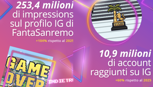 FantaSanremo 2026 da record: 4,8 min di utenti, oltre 716 mln di impressions e più di 10,9 mln di account raggiunti su Instagram. Wonty Media guida una brand integration sempre più evoluta con partner e attivazioni che rafforzano engagement e gamification