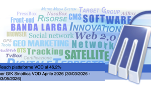 GfK Sinottica VOD: il 46,2% degli italiani guarda contenuti on demand per oltre 7 ore a settimana, Netflix leader con il 18,1% di reach davanti ad Amazon Prime Video e RaiPlay