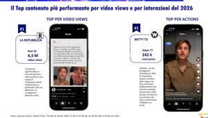 Sensemakers. Temptation Island: nella prima settimana di messa in onda conferma il proprio ruolo di fenomeno crossmediale, con risultati in crescita sia sul fronte tv sia sui social media. Per la 1^ puntata Total Audience di oltre 3,7 mln di spettatori