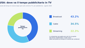 Analisi Sensemakers su streaming e pubblicità: in USA lo streaming pesa un quinto della pubblicità TV. In Italia molto meno