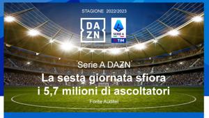 DAZN SERIE A 2022/2023. La sesta giornata sfiora i 5,7 milioni di ascoltatori