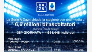 La Serie A Dazn chiude la stagione con una media di 6,6 milioni di ascoltatori