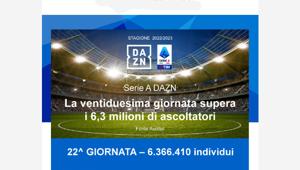 Serie A DAZN. La 22esima giornata supera i 6,3 milioni di ascoltatori