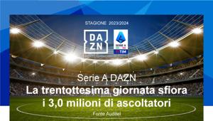 Serie A DAZN: la 38esima giornata sfiora i 3 milioni di ascoltatori