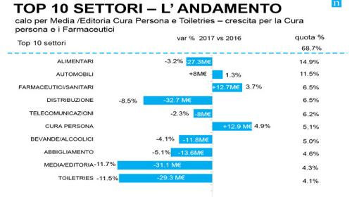 Settori mercato 2017 Settori mercato 2017