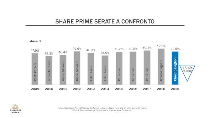 Share prime serate Sanremo