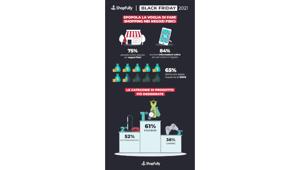 ShopFully Black Friday 2021: spopola la voglia di fare shopping nei negozi fisici. Più di 7 italiani su 10 prevedono di comprare negli store. Al top nella lista dei desideri: Fashion, elettrodomestici e gaming