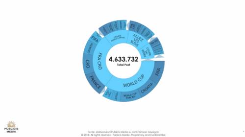 Slide Mondiali Publicis Media Italy