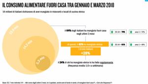 Linkontro Nielsen. I nuovi trend di mercato si decidono a tavola: il 64% degli italiani ha mangiato fuori casa negli ultimi tre mesi, il 42% ha scelto locali etnici