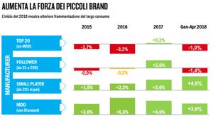 Linkontro Nielsen. Largo Consumo: nei primi 4 mesi 2018 rallentano le vendite dei Top 20 Brand (-1,9%), crescono  i più piccoli e la marca del Distributore