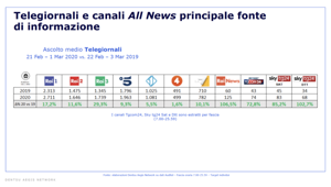 Dentsu Aegis Network. L'emergenza Coronavirus spinge la crescita delle audience tv e web. Le notizie si cercano soprattutto su canali all news e siti di informazione