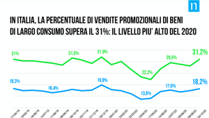 Coronavirus. Largo Consumo: Italia prima in Europa con la percentuale più alta di beni venduti in promozione (31%). Durante Black Friday e Cyber Monday uno sconto del 10% può tradursi in un incremento di vendite a volume del 20%
