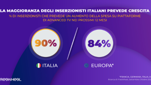 Un nuovo studio di FreeWheel rivela che il 90% dei marketer italiani prevede di spendere di più in pubblicità su Advanced TV nei prossimi 12 mesi