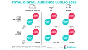 Audicom: a luglio l'audience online è di 43,7 milioni di utenti Audicom: a luglio l'audience online è di 43,7 milioni di utenti