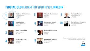 Social Ceo Italiani su Linkedin Ranking. A Gennaio sul podio Stephan Winkelmann (Automobili Lamborghini), Luca De Meo (Renault Group) e Nerio Alessandri (Technogym)
