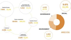 Società Benefit 2024: il 32,5% delle finalità di beneficio comune è incentrato sull’impatto verso comunità locale e territorio. Il 51,9% delle finalità si focalizza su impegni nell’area sociale