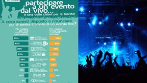 Eventi live, per il 31% dei fan postarli sui social è la parte migliore dell'esperienza