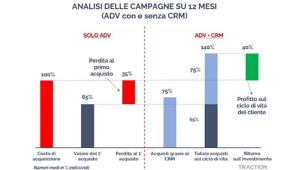 La pubblicità digitale da sola non è sufficiente per garantire un ritorno sull’investimento. Secondo uno studio Traction, è efficace solo se affiancata dal Crm