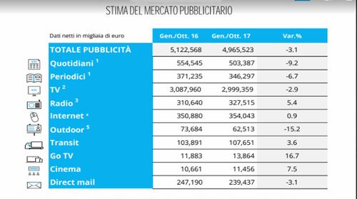 Tabella Mercato Pubblicitario Nielsen