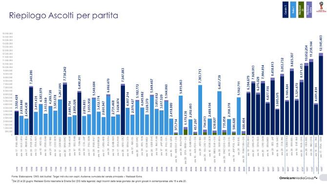 Tabella ascolti Mondiali