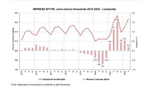 Per Unioncamere Lombardia cresce ancora la voglia di fare impresa nella regione, +0,2%, ma anche le cessazioni , mentre la crescita rallenta