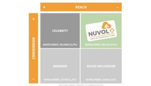 Come scegliere l’influencer giusto al momento giusto? > Con NuvolX - il tool innovativo ideato da XChannel che migliora i big-data attraverso la semiotica