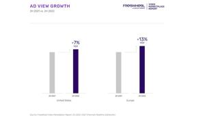 Video Marketplace Report di FreeWheel, in Europa la tv tradizionale è ancora trainante nel contatto tra brand e audience, mentre negli Usa prevalgono i dispositivi OTT