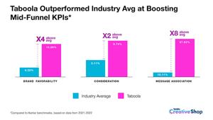 Studio Taboola e Kantar: il native advertising supera gli altri canali nello stimolare i KPI del mid-funnel. La pianificazione qualitativa sui social è fondamentale per l'integrità valoriale del brand