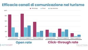 WhatsApp è il canale di comunicazione più efficace nel turismo. L’analisi di Traction