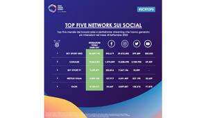 Talkwalker su Social Tv: settembre nel segno di Canale5. Amici, Grande Fratello Vip, Viola come il mare, Verissimo ed Emigratis i programmi più commentati