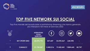 Report gennaio di Talkwalker: Grande Fratello Vip, Festival di Sanremo e Masterchef (Sky) tra i programmi TV più social di gennaio