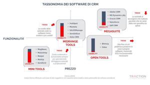 Digital trend: il futuro del CRM secondo Traction. Tassonomia dei software di gestione delle relazioni con i clienti. Giù le megasuite, su midrange e mini tools