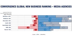 COMvergence: Zenith prima agenzia media italiana per new business nel primo semestre 2020. A livello globale, Mindshare guida la classifica dei centri media e GroupM quella dei gruppi