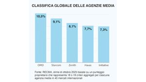 In attesa della fusione Omnicom-IPG, OMD si conferma la “Best Performing” Global Media Agency secondo il Diagnostics Report di RECMA. iProspect è quella cresciuta più rapidamente negli ultimi 3 anni