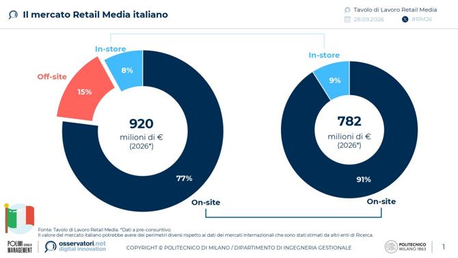 Tavola 1 Il mercato Retail Media italiano Tavola 1 Il mercato Retail Media italiano