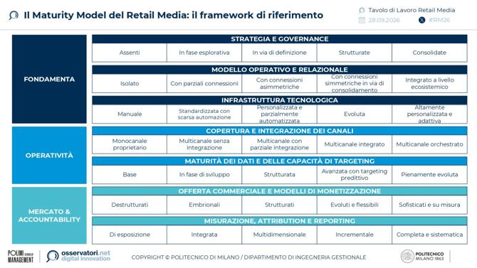 Tavola 2 Il Maturity Model del Retail Media Tavola 2 Il Maturity Model del Retail Media