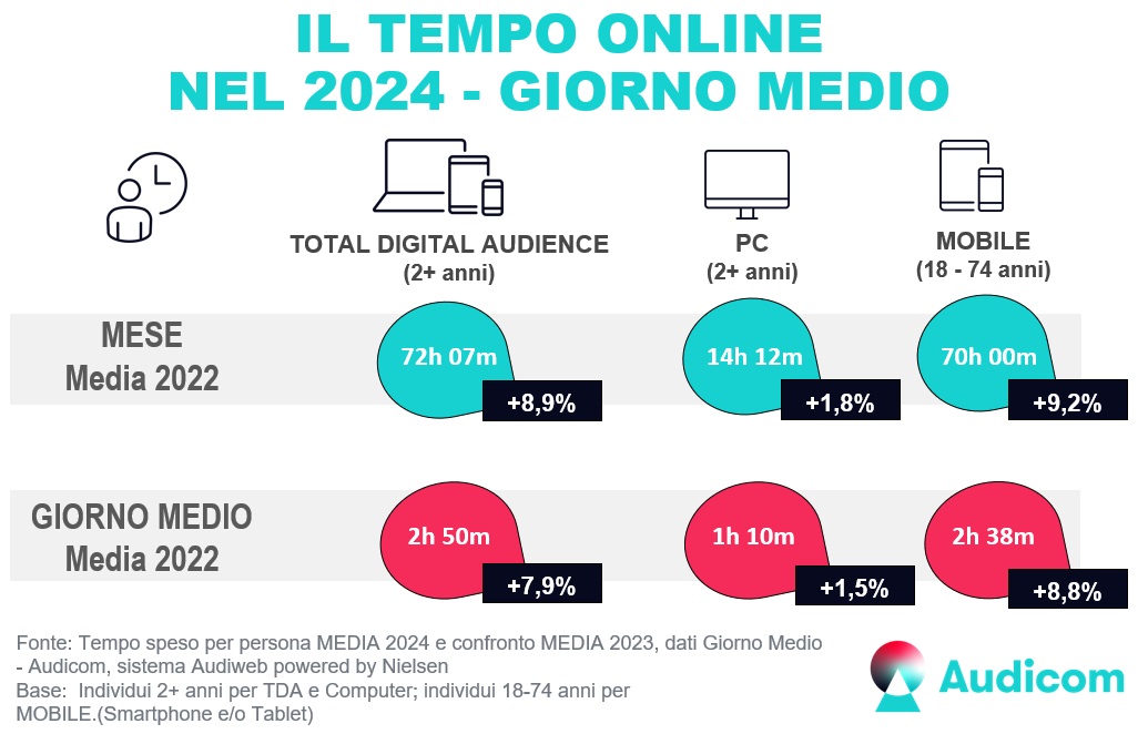 Tempo Speso generale MEDIA2024 Tempo Speso generale MEDIA2024
